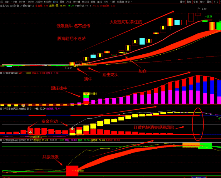 图片[3]-狙击龙头 资金启动跟庄【低吸擒牛】擒牛共振低吸买在波段启动点 提前埋伏擒牛 1主3副10选股 无未来函数（手机电脑通用）-指标666