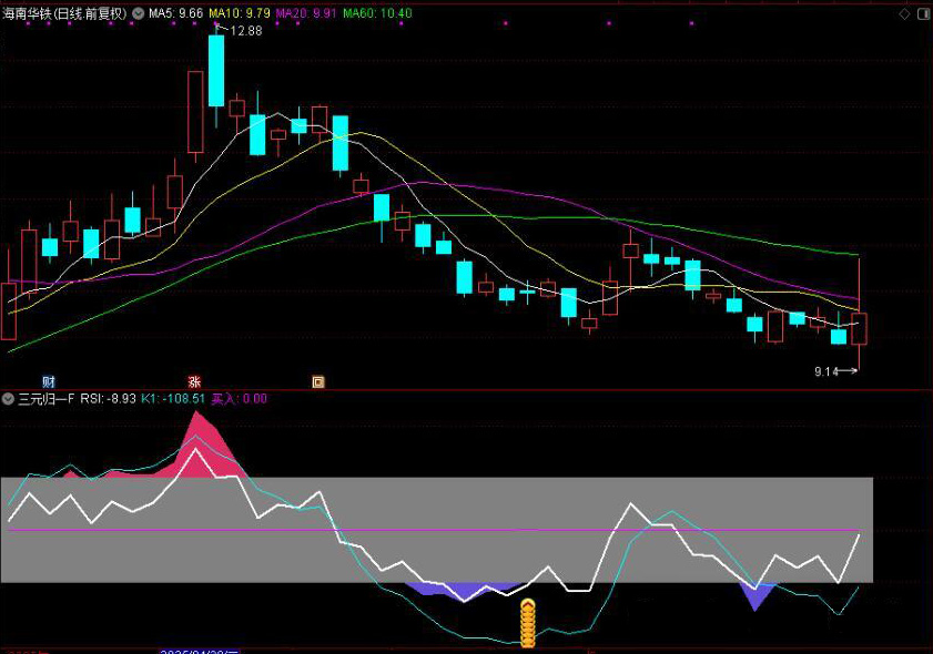 图片[3]-通达信【三元归一】附图选股三重共振优化版来了 手机电脑通用无未来函数-指标666