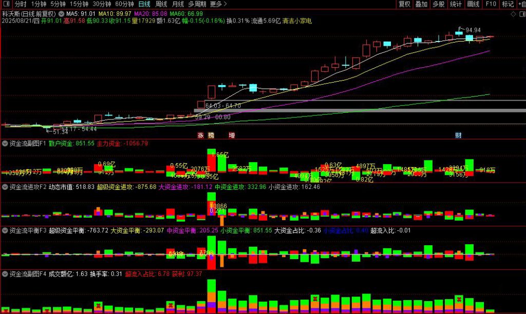 图片[4]-通达信【机智资金】机智资金流1234号副图指标，反映资金博弈结果-指标666