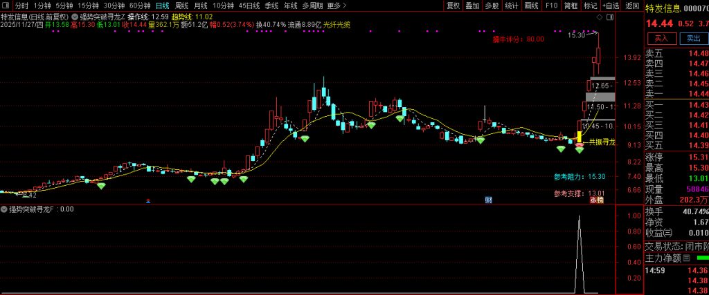图片[10]-通达信【强势突破寻龙】长阳突破+异常放量+多周期协同 主副图+选股-指标666