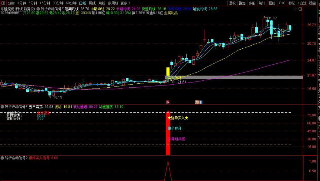图片[9]-通达信【转折启动信号】主副图+选股 筛选出具有较高确定性的买入信号-指标666
