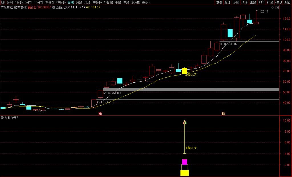 图片[5]-通达信【龙傲九天】精华实战版主副图+选股，洗盘止跌捕捉主力上攻节点-指标666