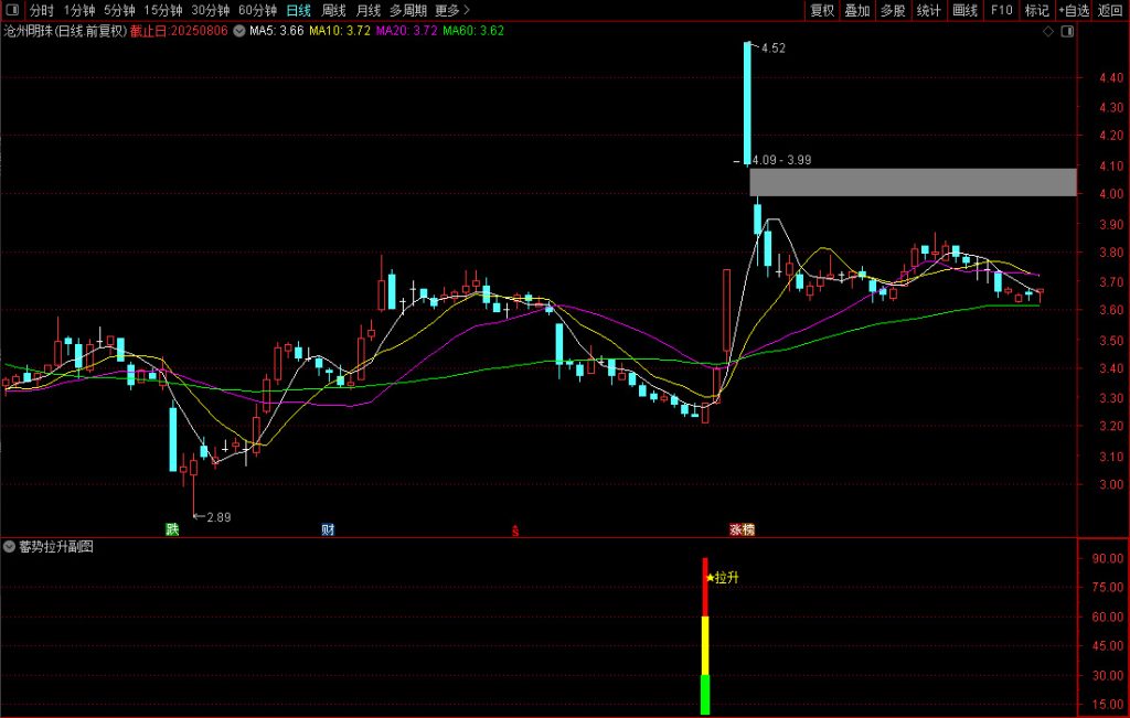 图片[7]-通达信【蓄势拉升】副图/选股指标 买点基本都在相对的底部-指标666