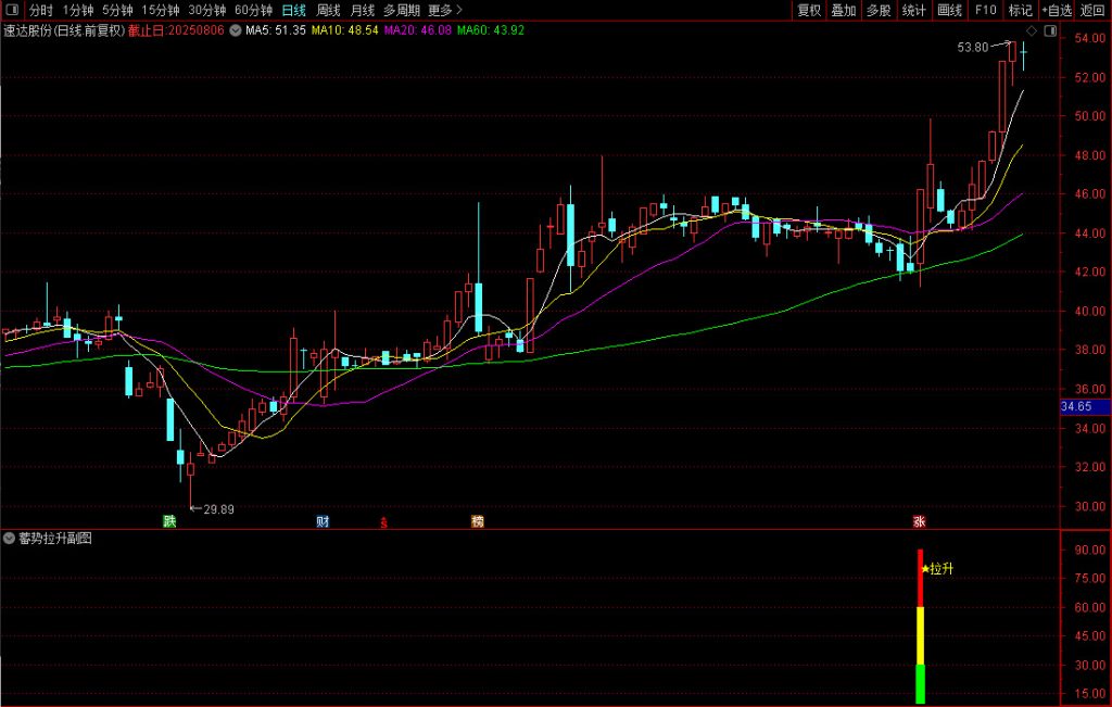 图片[4]-通达信【蓄势拉升】副图/选股指标 买点基本都在相对的底部-指标666