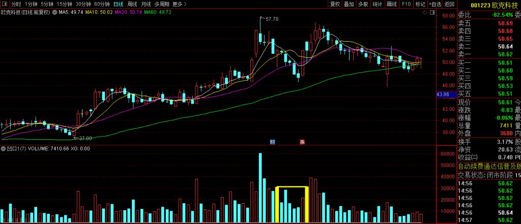图片[3]-通达信【凹口平量】副图+选股 胜率大概有9成的的凹口选股-指标666