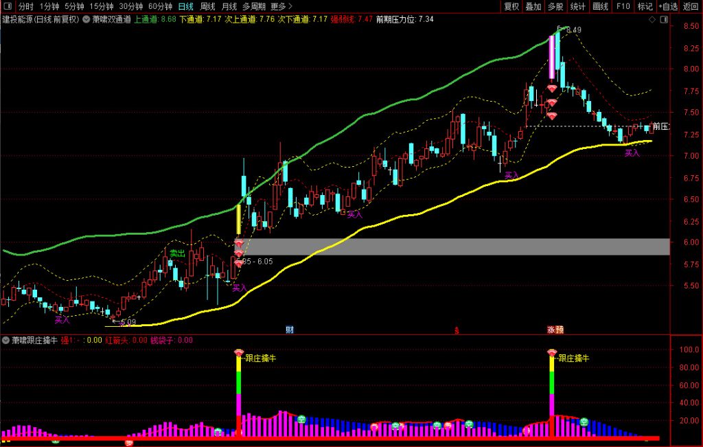 图片[8]-通达信【萧啸双通道+萧啸跟庄擒牛】主副图+选股，精准捕捉主力动向，辅助判断趋势强弱（手机电脑通用）-指标666