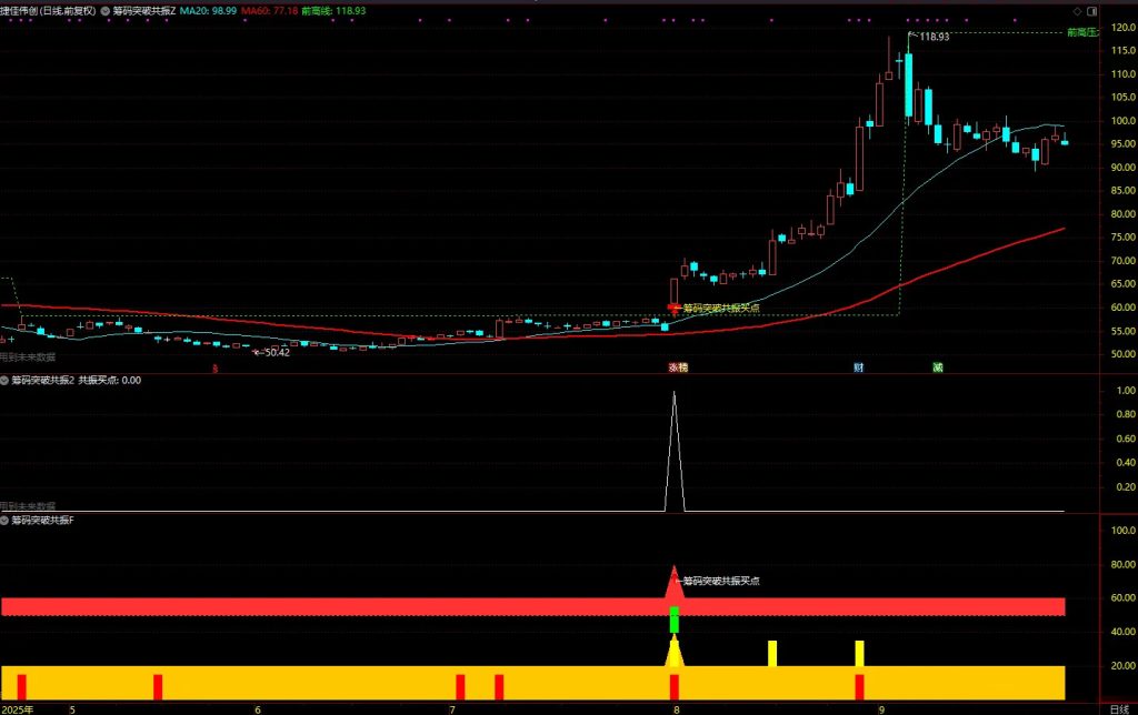 图片[5]-通达信【筹码突破共振】主副图+选股，综合了前高突破、量价关系等四个维度的技术分析-指标666