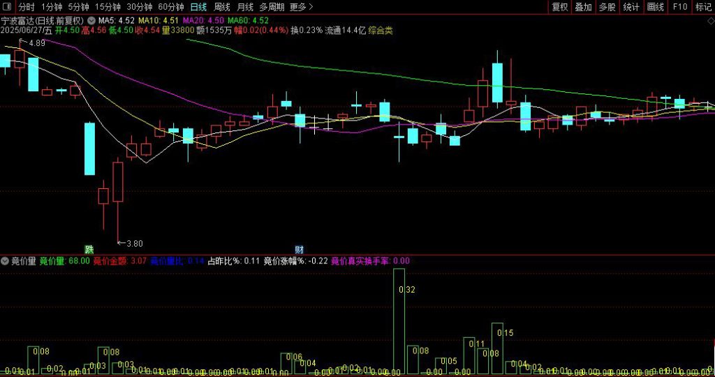 图片[5]-通达信【竞价量】副图 早盘集合竞价核心分析指标-指标666