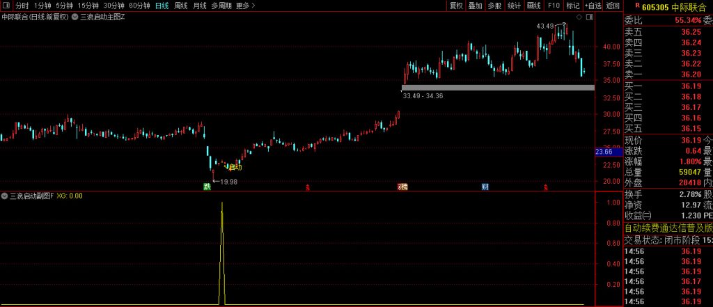 图片[7]-【三浪启动】精准捕捉三浪主升启动点 信号较少 成功率达100% 半数以上为牛股标的-指标666
