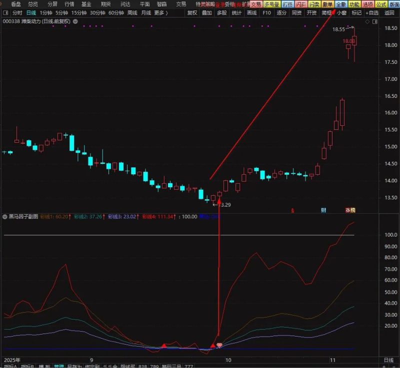 通达信【黑马因子】副图+选股指标 轻松巧抓牛股王 附使用方法-指标666