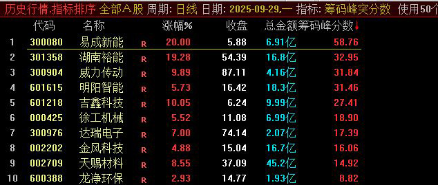 通达信2025【筹码峰突破+筹码峰突分数】识别股价突破筹码密集区的信号 排序筛选强突破-指标666