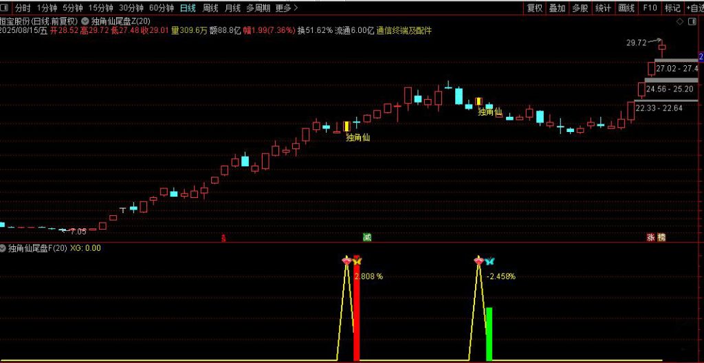 图片[12]-通达信【独角仙优化版】(某原价600的指标）尾盘十分钟短线战法（手机电脑通用）-指标666