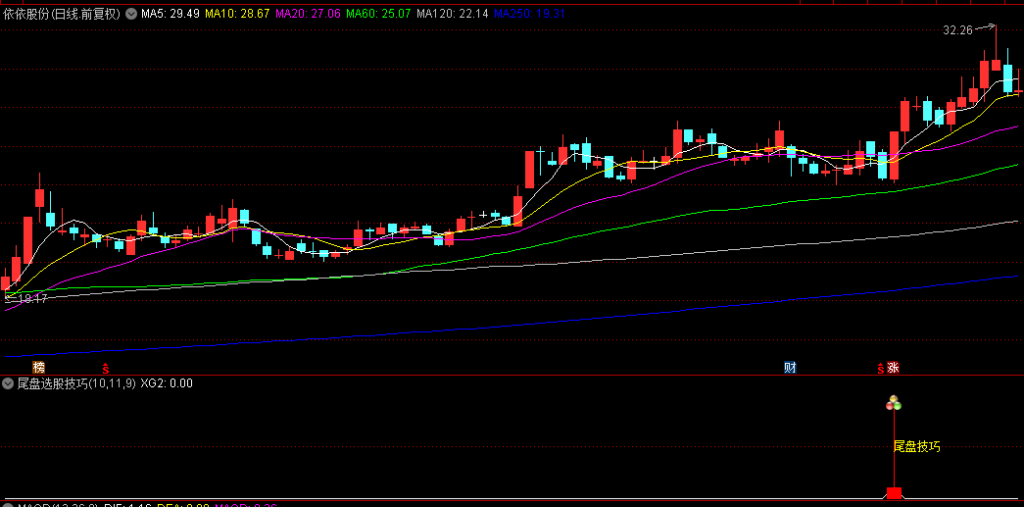 图片[2]-精品【尾盘选股技巧】副图/选股指标,聚焦尾盘突破前高,量价齐升的个股,旨在辅助决策-指标666