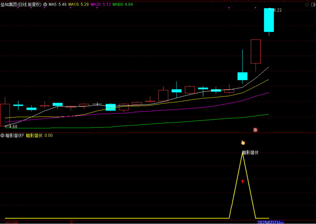 图片[3]-〖暗影潜伏〗附图选股,捕捉强势股回调后的二次启动机会,手机电脑通用无未来函数-指标666