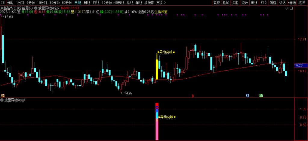 图片[3]-通达信【放量异动突破】量能、趋势、突破、成交量四重强势共振突破 指标源码-指标666
