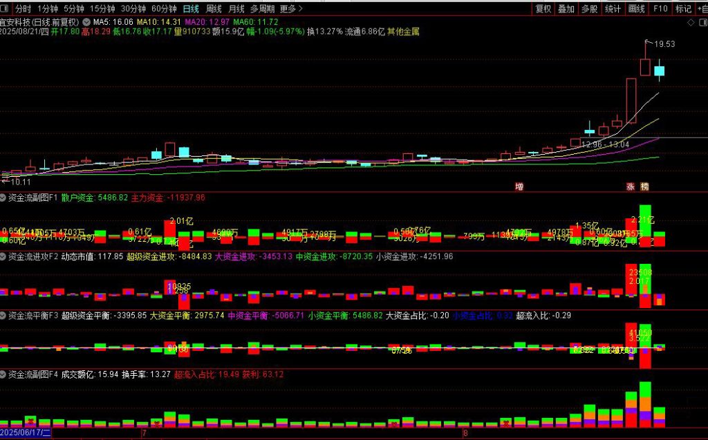 图片[3]-通达信【机智资金】机智资金流1234号副图指标，反映资金博弈结果-指标666