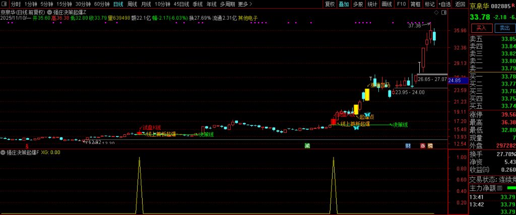 图片[4]-通达信【强庄决策起爆】短线强势股交易机会识别 主副图+选股 指标源码-指标666
