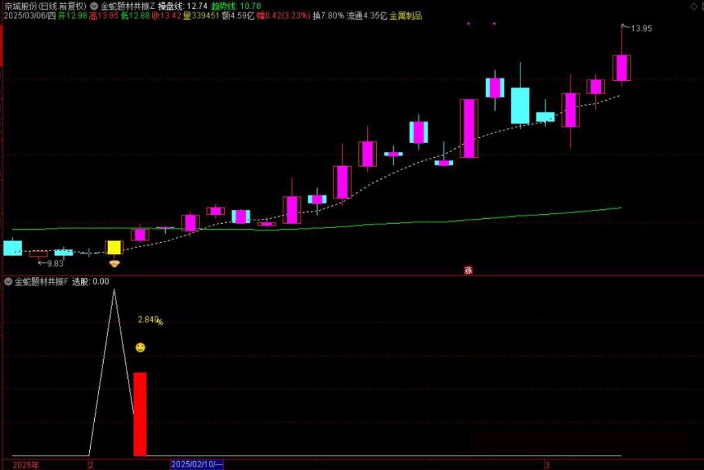 图片[15]-通达信【金蛇题材共振】主附图选股/右侧反转起涨点手机电脑通用无未来函数-指标666