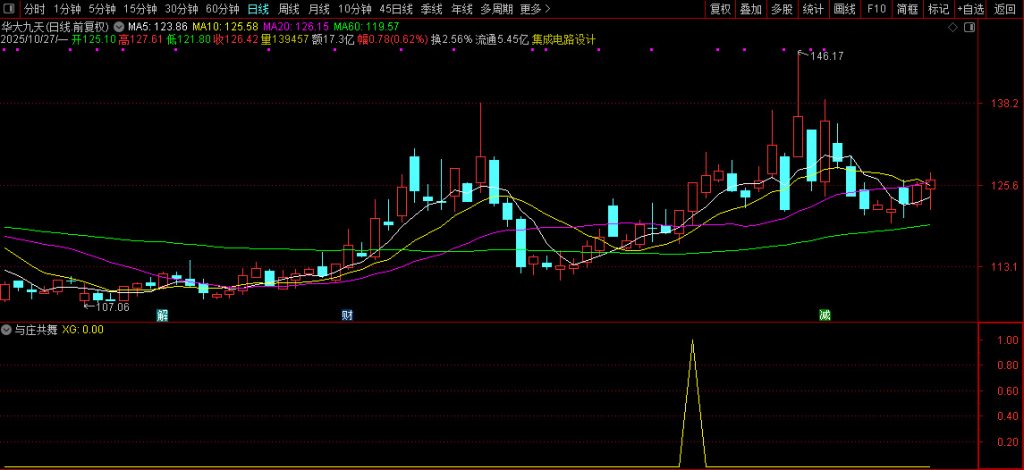 图片[5]-私人珍藏【与庄共舞】副图+选股指标 庄家的恶梦 出票少而准 码力金矿老师作品-指标666