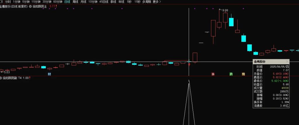 图片[6]-通达信【倍阳跟阴模式】主副图+选股指标 盘中预警抓首板-指标666