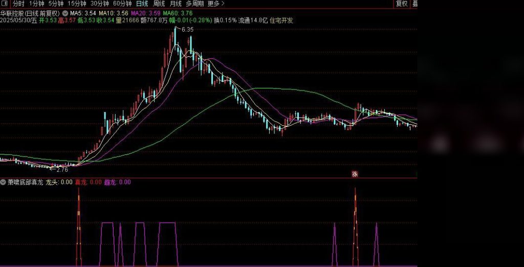 图片[12]-通达信【萧啸底部真龙】副图+选股指标 精准捕捉龙头股底部启动信号 萧啸老师作品-指标666