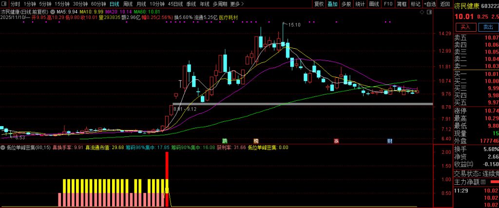 图片[7]-通达信【低位单峰密集组合涨停启动】副图+选股 擅长捕捉低位连板妖股-指标666