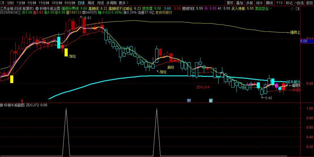 图片[6]-通达信【轩辕牛熊】主图+选股指标 精准捕捉牛熊转换与买卖点-指标666