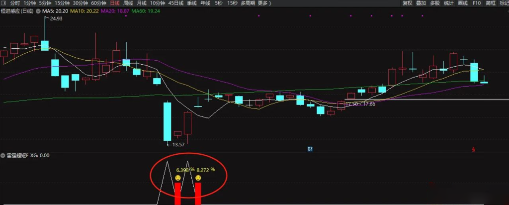 图片[9]-通达信【雷霆超短】今买明卖副图+选股 低吸抄底类指标 尾盘买入 第二天冲高即可走-指标666