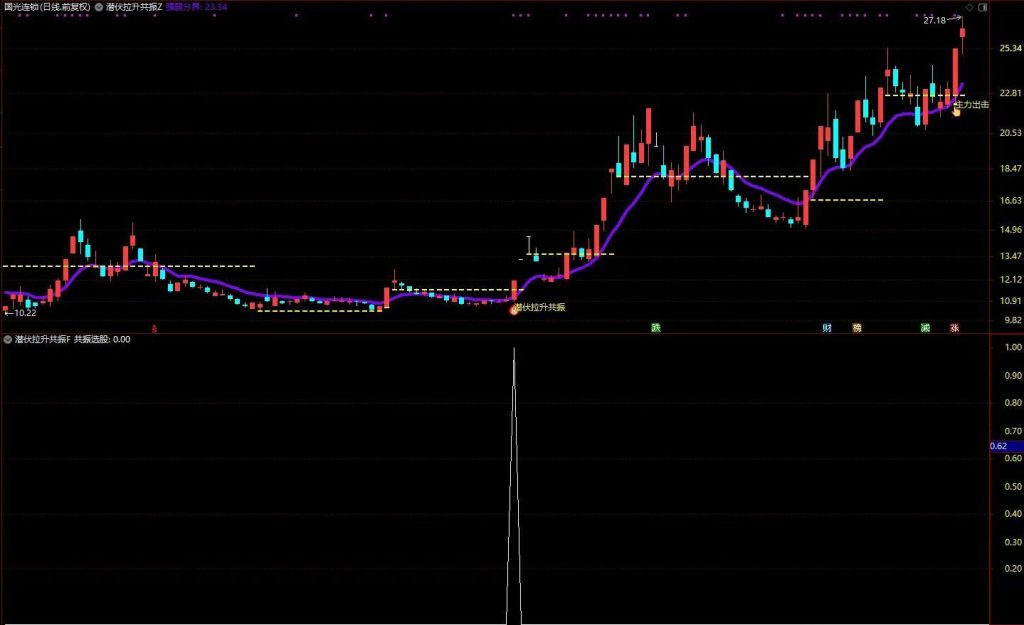 图片[6]-通达信【潜伏拉升共振】把握主力潜伏后启动拉升的黄金介入时机 主副图+选股-指标666