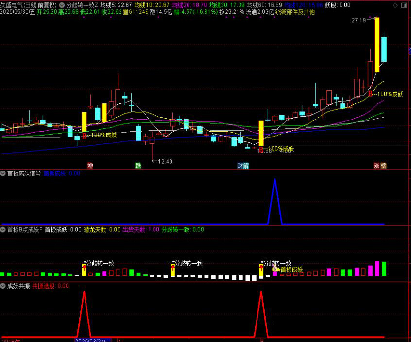 图片[1]-通达信【分歧转一致 首板B点成妖】捕捉主升浪指标组合 共振信号捉妖主升浪 指标源码-指标666