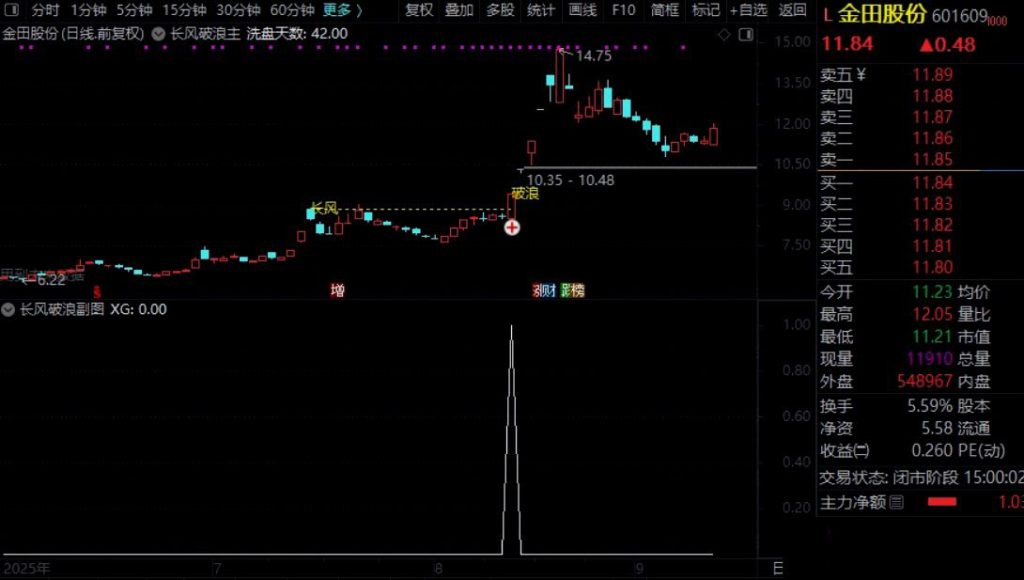 图片[6]-通达信【长风破浪】主副图+预警选股 成功率极高 洗盘结束可关注企稳后的介入机会-指标666