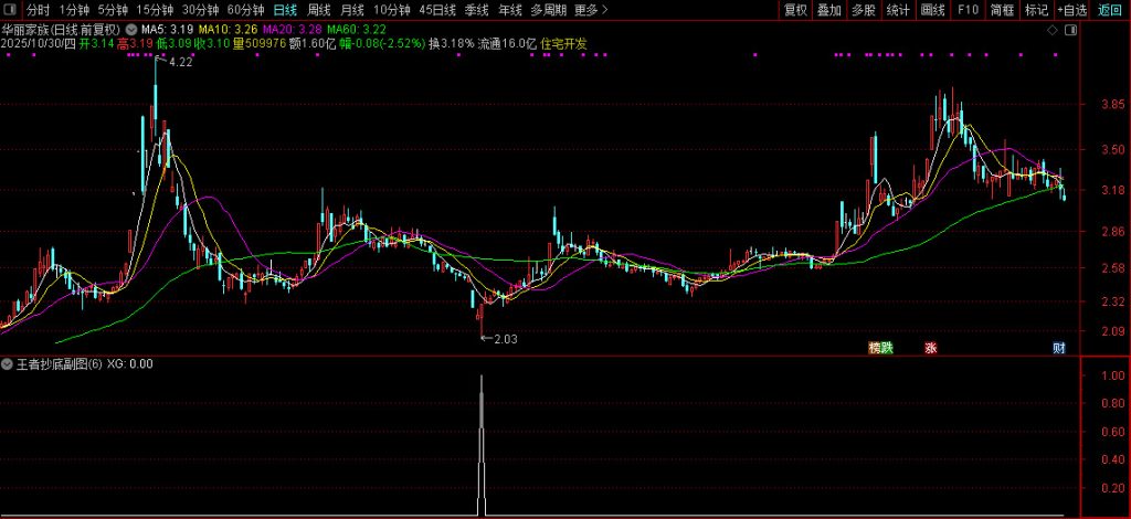 图片[2]-通达信底源【王者抄底】副图+选股 精准度吊打99.99%同类指标-指标666