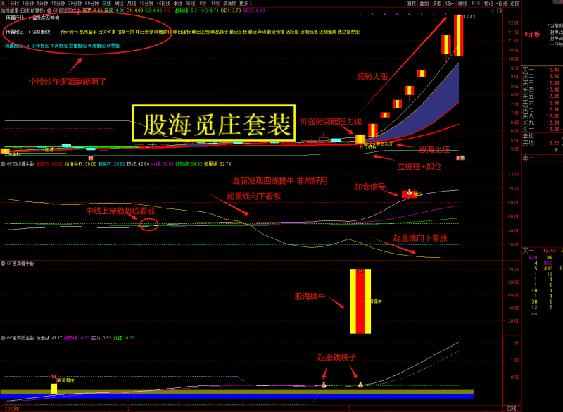 【股海觅庄】1主3副17核心选股,庄进突破抢反弹,庄家抬轿出击加仓,潜庄擒大牛手机电脑通用无未来函数-指标666