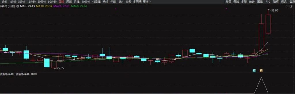图片[6]-通达信【创业板半路】预警选股指标 做创业板的辅助利器-指标666