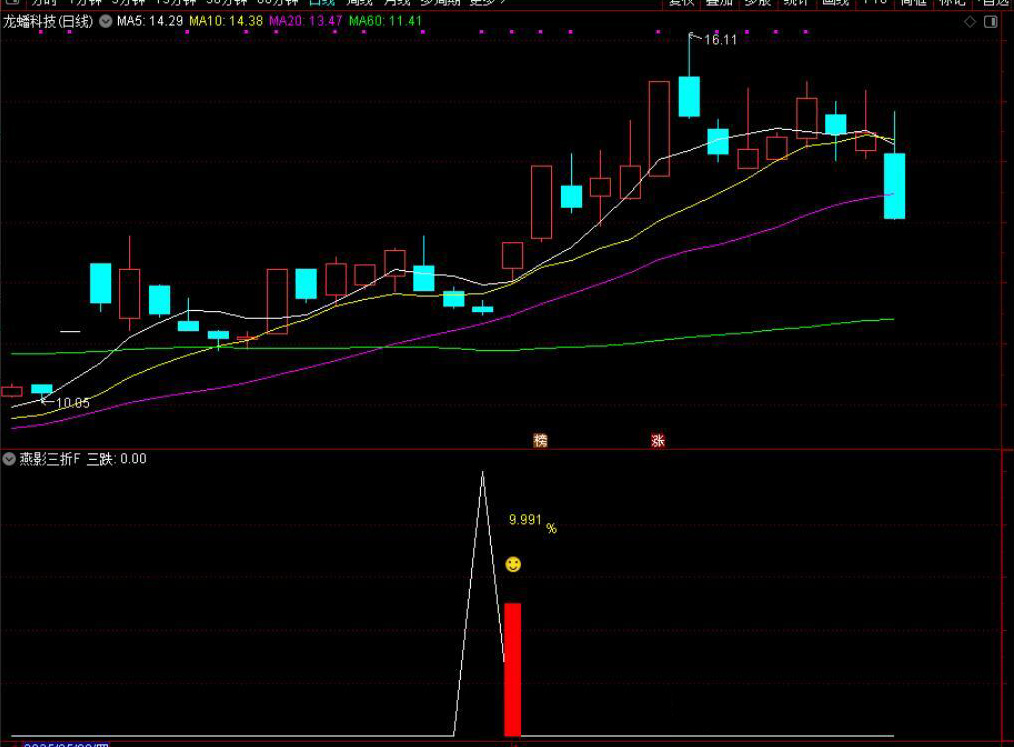 图片[1]-通达信【燕影三折】附图选股/三连跌尾盘思路手机电脑通用无未来函数-指标666