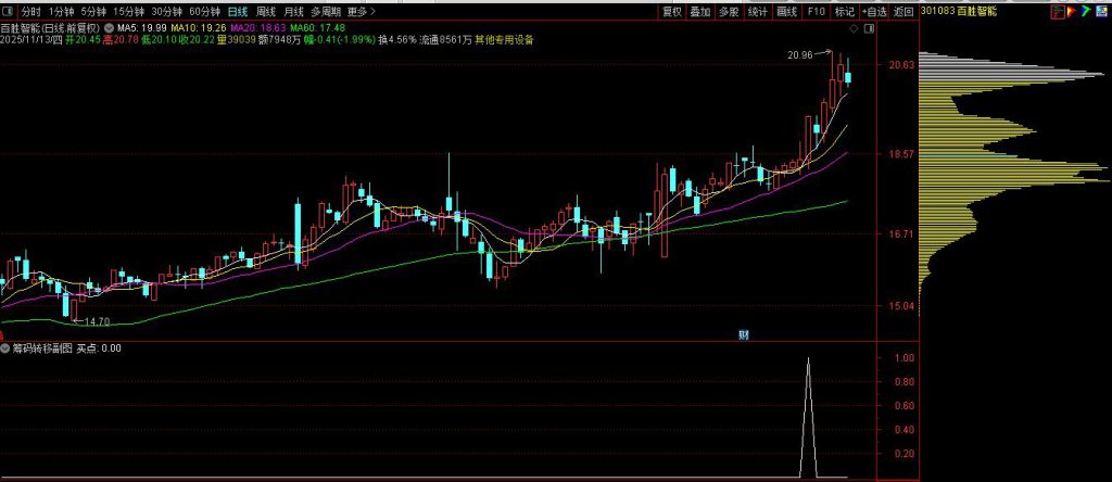 图片[6]-通达信【筹码向上转移】副图+选股 筹码上移就会出现股价拉升阶段形成的集中筹码峰-指标666