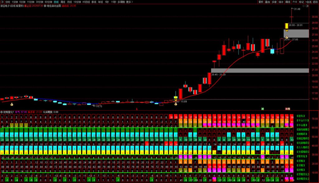 图片[2]-通达信【筹码量化】副图，捕捉牛股的起爆点，根据殷富老师筹码尖峰理论改编-指标666