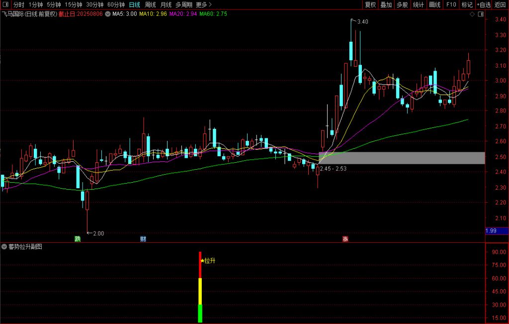 图片[9]-通达信【蓄势拉升】副图/选股指标 买点基本都在相对的底部-指标666