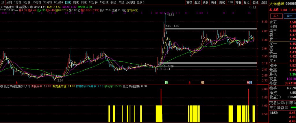图片[3]-通达信【低位单峰密集】副图+选股指标 精准定位低位筹码密集优质标的-指标666