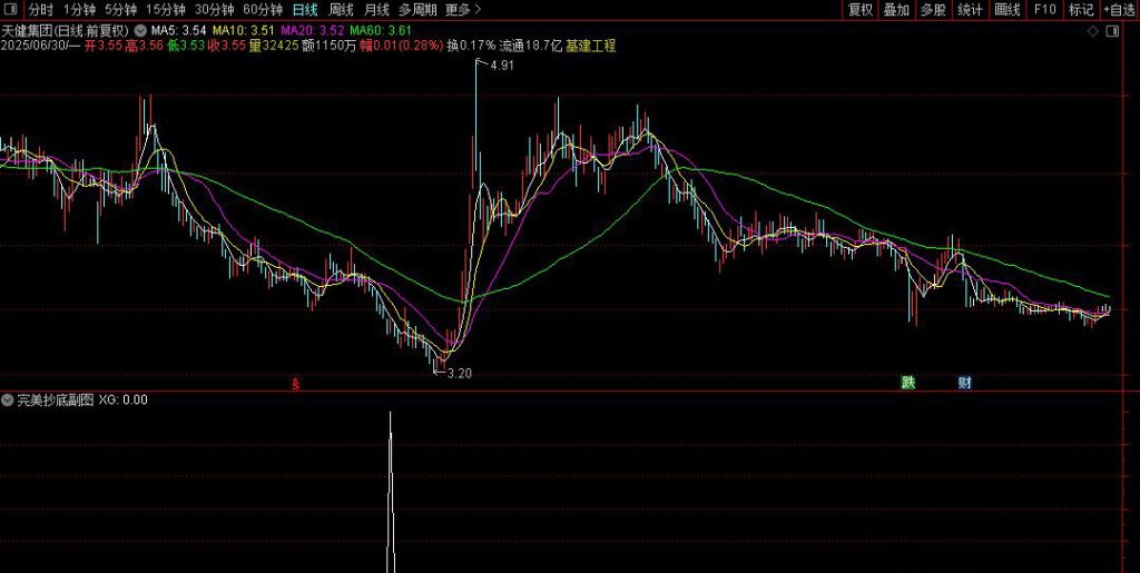 图片[6]-通达信真正【完美抄底】胜率93%抄底指标 6月8信号全胜 每月出票 无未来-指标666
