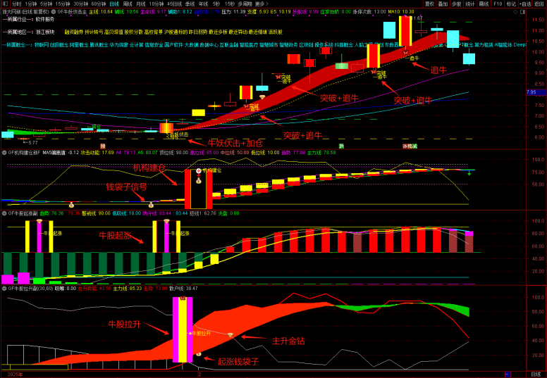 图片[9]-通达信【牛妖伏击】1主3副21选股，机构建仓主力抢筹，跟随庄家建仓拉升，手机电脑通用-指标666