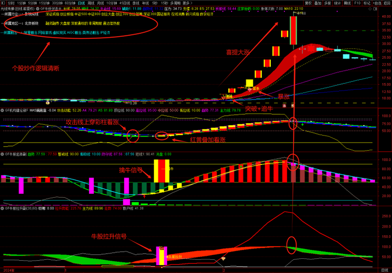 通达信【牛妖伏击】1主3副21选股，机构建仓主力抢筹，跟随庄家建仓拉升，手机电脑通用-指标666