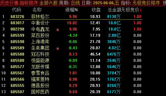 通达信【无极竞价】指标 集合竞价排序选股 不可回测-指标666