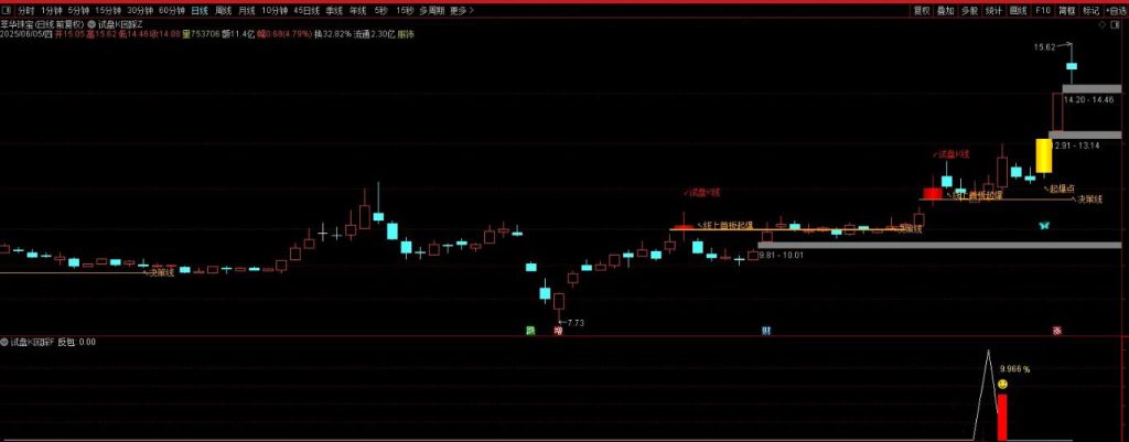 图片[8]-通达信【试盘K回踩】套装指标 股价回踩决策线尾盘买入-指标666