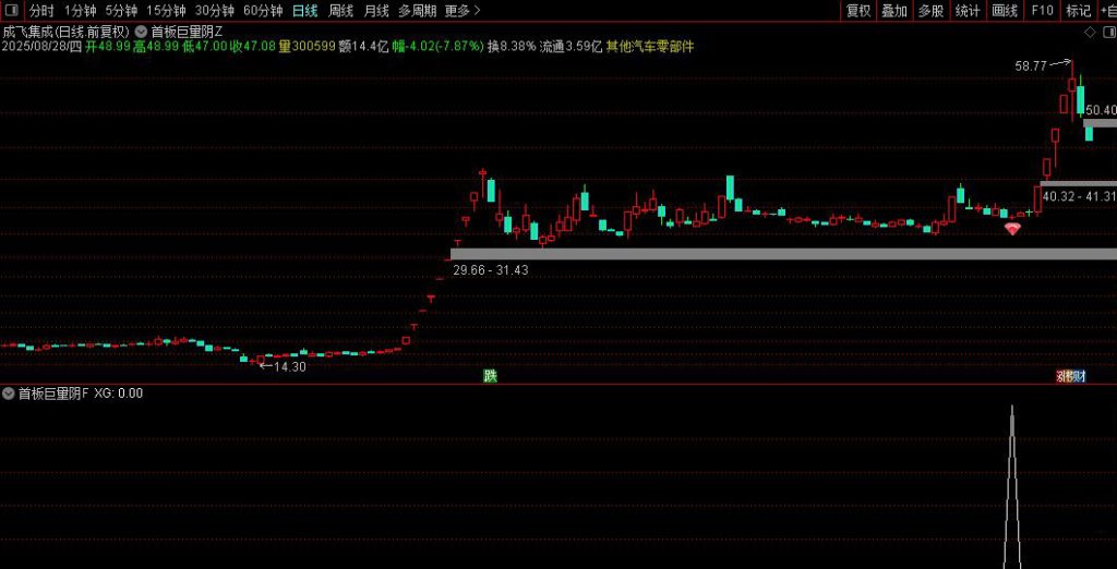 图片[5]-通达信【首板巨量阴】主图+选股 极致缩量死叉点精准伏击主升浪！源码-指标666