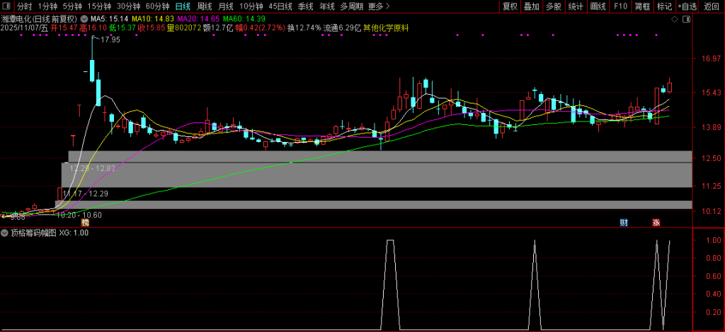 图片[12]-通达信【极致顶格筹码峰】副图+选股指标 精准判断主力动向 捕捉强势股技巧-指标666