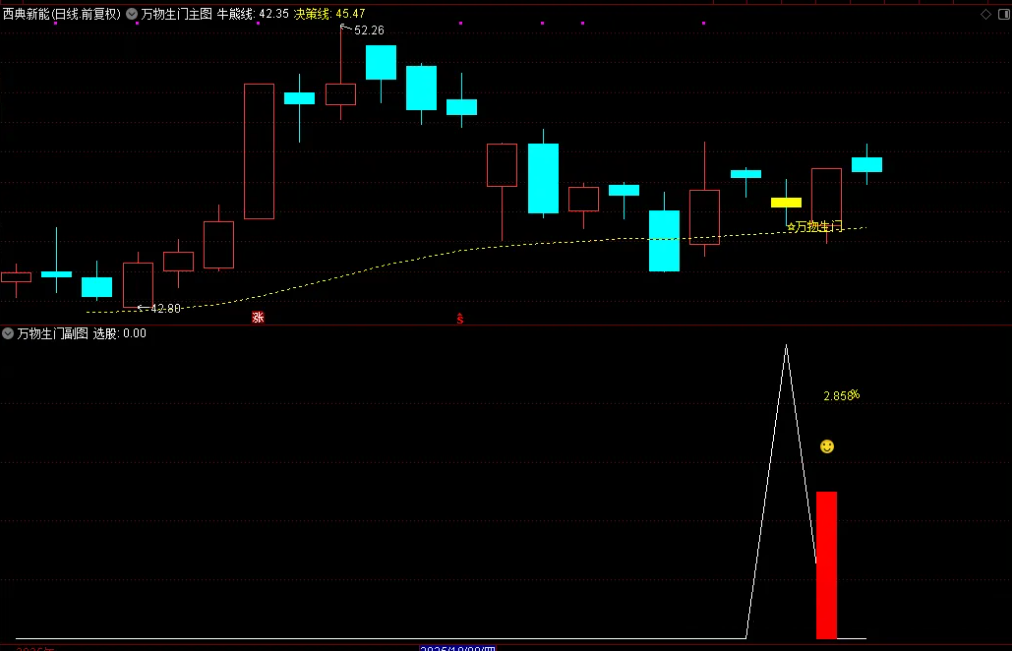 图片[2]-通达信【万物生门】 主图副图选股，量化低频思路，测试胜率92.2%-指标666