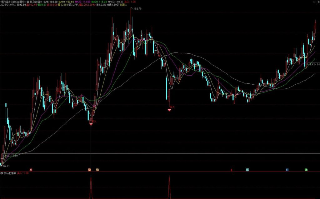 图片[3]-通达信【快马起爆】主副图+选股 胜率为92.91%无未来 满回塘老师作品-指标666