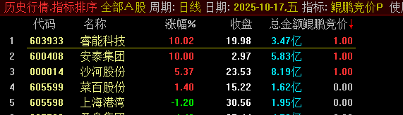 图片[7]-精品【鲲鹏竞价】擒龙术 融合六大核心策略 早盘竞价捕捉强势股 电脑手机端通用-指标666