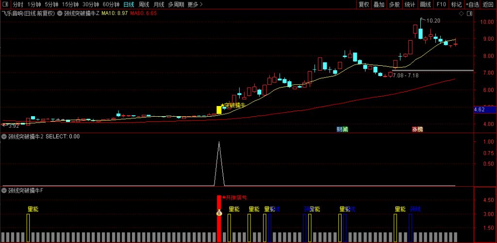 图片[3]-【颈线突破擒牛】量能偏离和条件颈线突破同时满足触发最终选股信号 主副图+选股-指标666